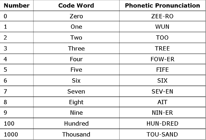 How Much Do You Know About the Fascinating Nato Phonetics? | by Motolani  Oyafemi | Medium