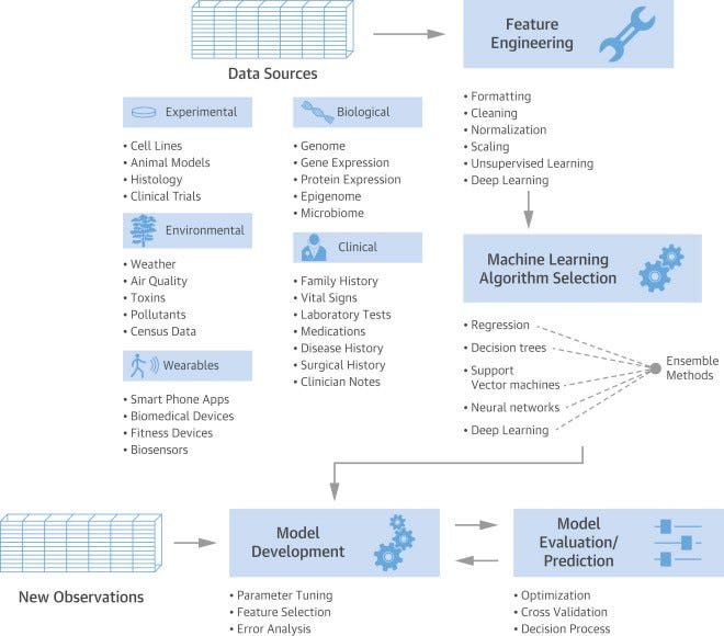 Artificial Intelligence in Healthcare | by Kamal Jain | Analytics ...