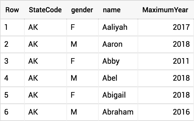 An Introduction to SQL. As more and more companies move toward… | by ...