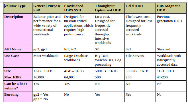 EBS Volume Performance. A performance based review | by Crishantha  Nanayakkara | Medium