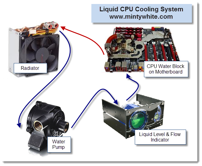 System Hardware Component: Cooling system in a Computer | by Baseer Hussain  | Computing Technology with IT Fundamentals | Medium