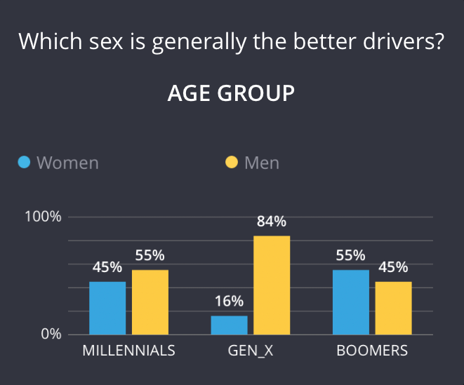 Men vs Women Who are better drivers? by TruePublic TruePublic Medium