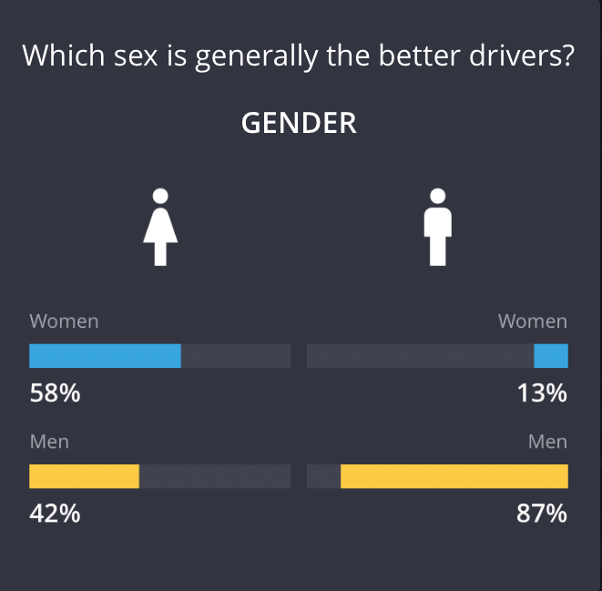 Men vs Women Who are better drivers? by TruePublic TruePublic Medium