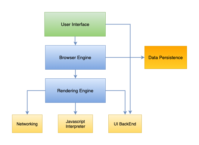 How do Web Browsers Work?. Behind the scenes of modern Web… | by Bibek ...