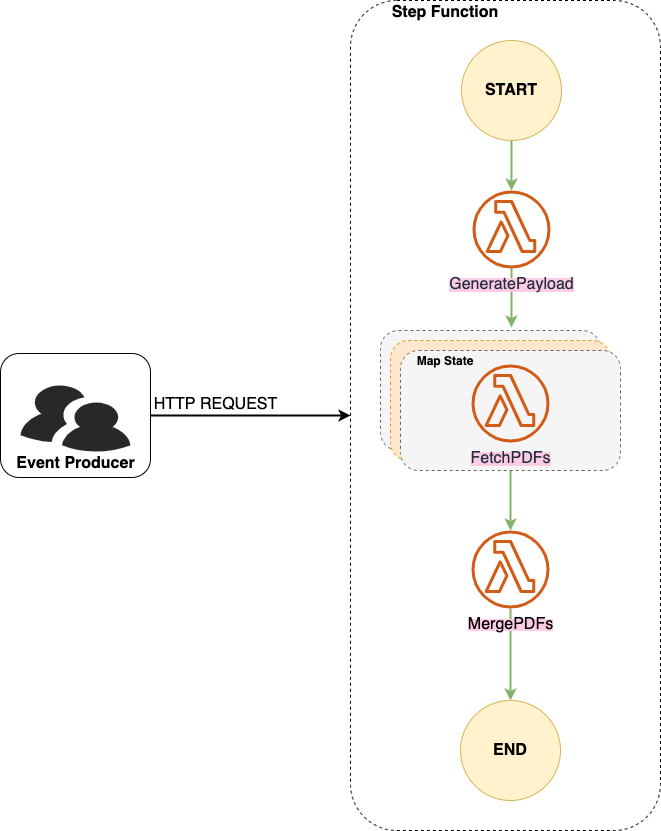 AWS Step Function Map State: Fetching & Merging PDFs | by Khoa Phan ...