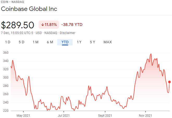 Coinbase global inc share price