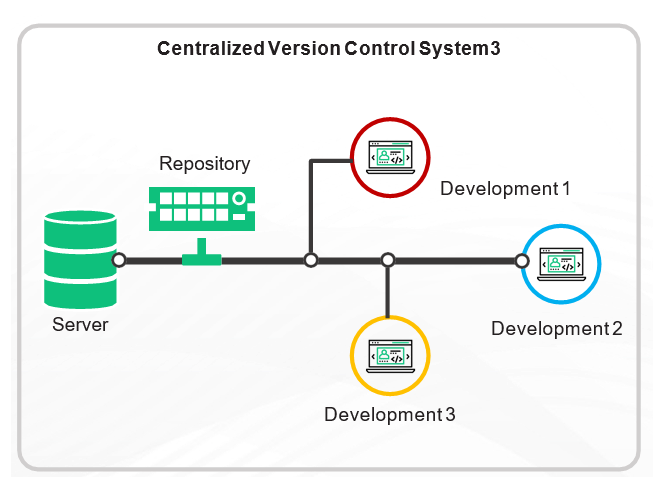 An overview of version control and non-relational databases | by Rashmi ...