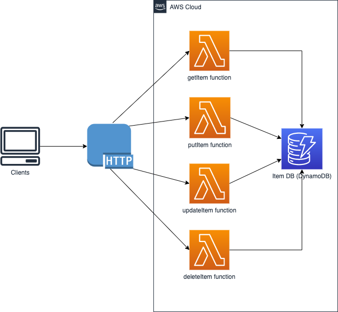 Usage of builtin HTTP endpoints for Lambda functions in Java by