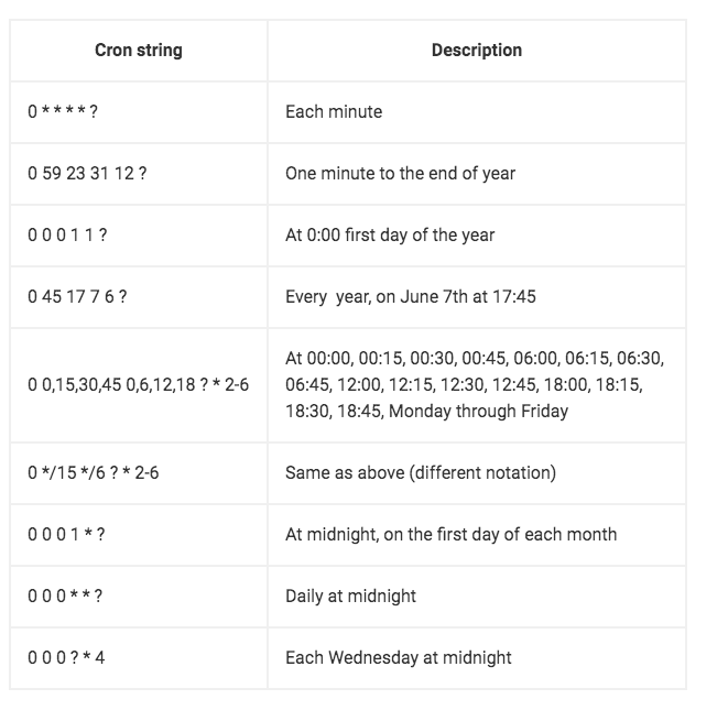 Getting Creative With Cron. Crons syntax is standardized… | by Jordan ...