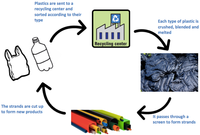 reduce reuse recycle science project ideas