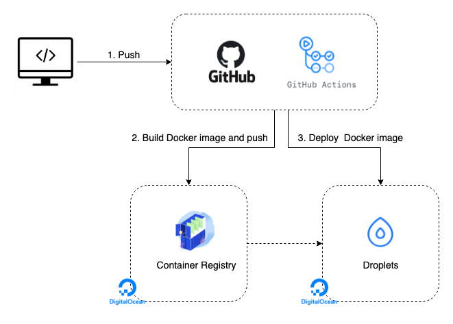 digital ocean install docker digital ocean install docker