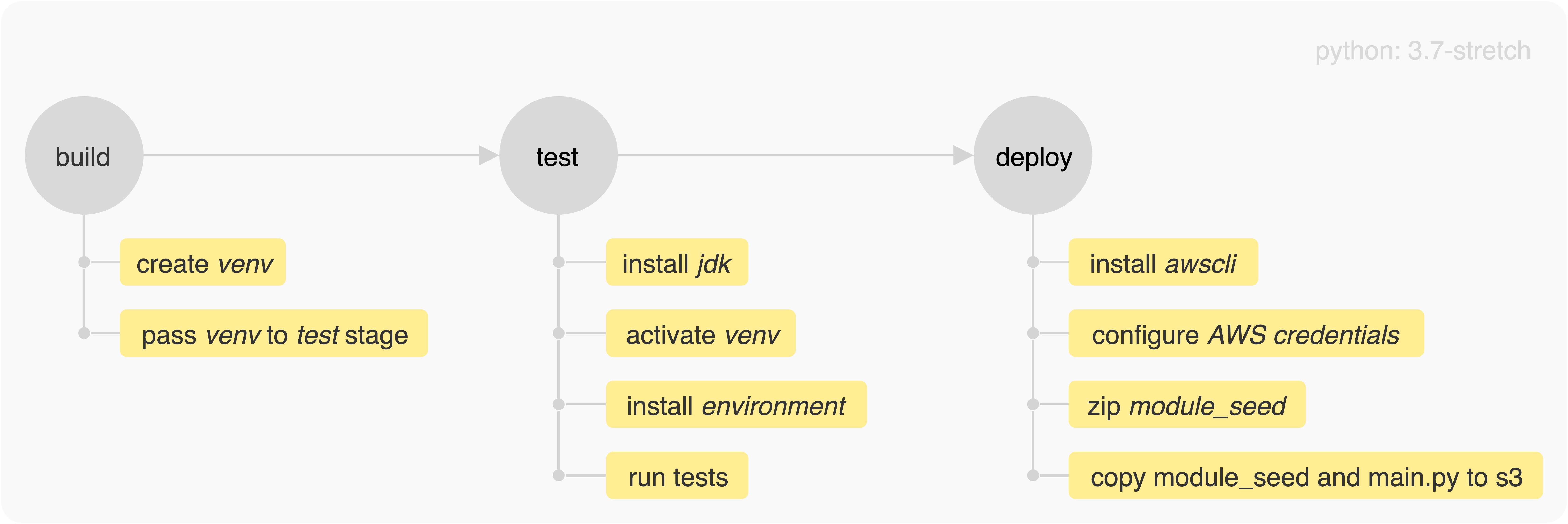 Zipping and Submitting PySpark Jobs in EMR Through Lambda Functions Towards Data Science
