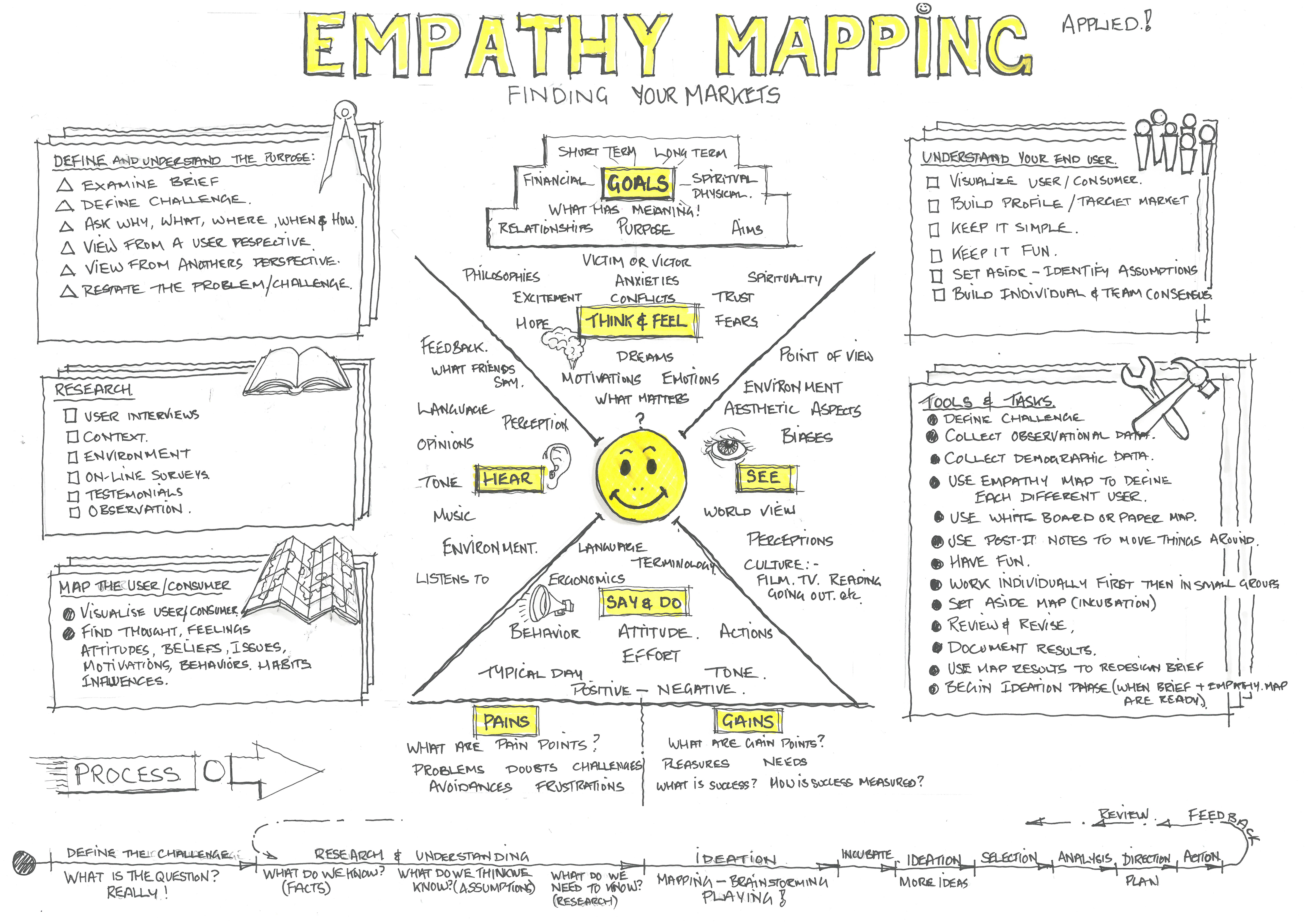 empathy map design thinking Empathy Mapping In Design Thinking By Charles Leon Medium empathy map design thinking