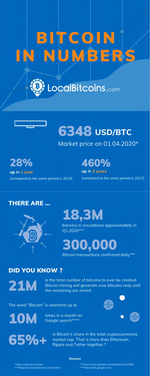 Bitcoin In Numbers Infographic What An Intense Year Has Been So By Localbitcoins Localbitcoins Blog Medium