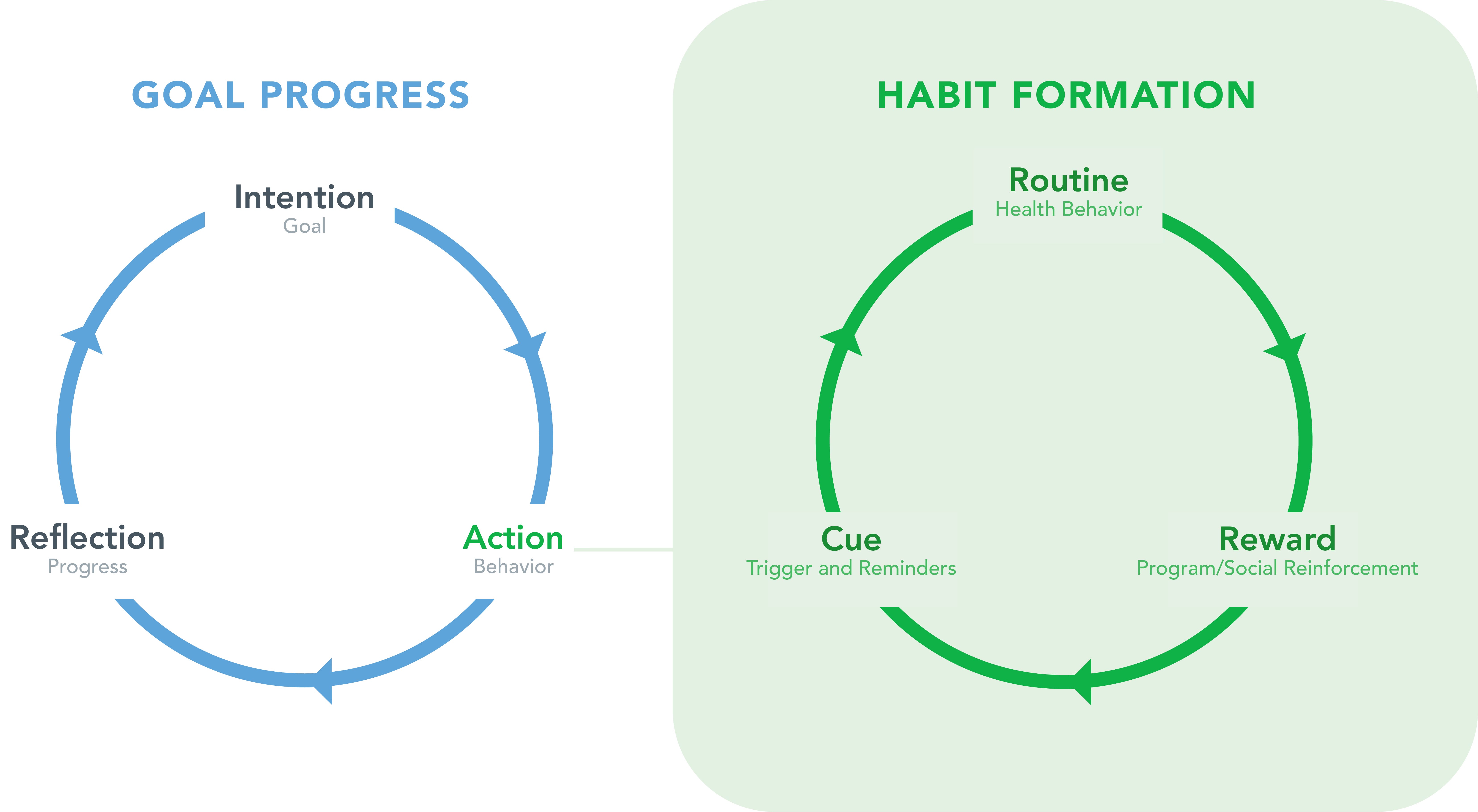 keystone habits