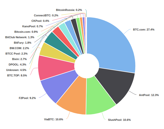 The Current Cost Of 51 Attack On Proof Of Work Blockchains - 