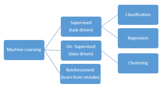 Introduction to Machine Learning. Machine Learning is an element of ...