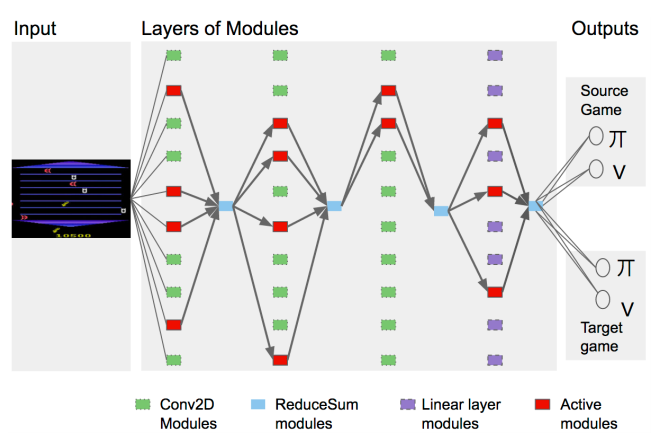 DeepMind’s PathNet: A Modular Deep Learning Architecture for AGI | by