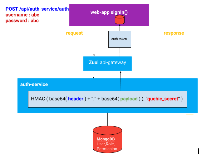 Microservices implementation — Netflix stack | by Tharanga Thennakoon ...