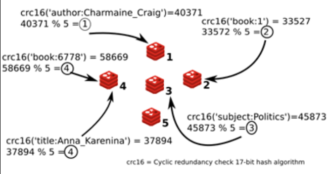 Getting Started With Redis Cluster | By Dhammika Saman Kumara | The ...