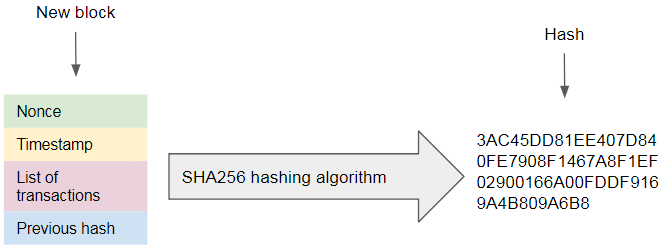 Mining Difficulty Hash Power Nonce Range And The Like An - 