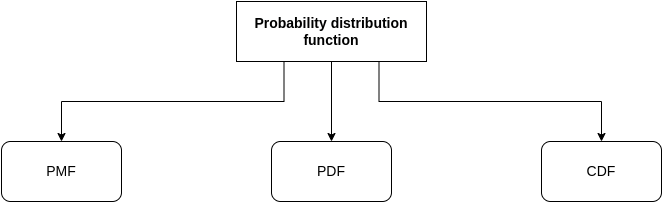 A Complete Guide On Visualizing Probability Distribution In Python | by ...