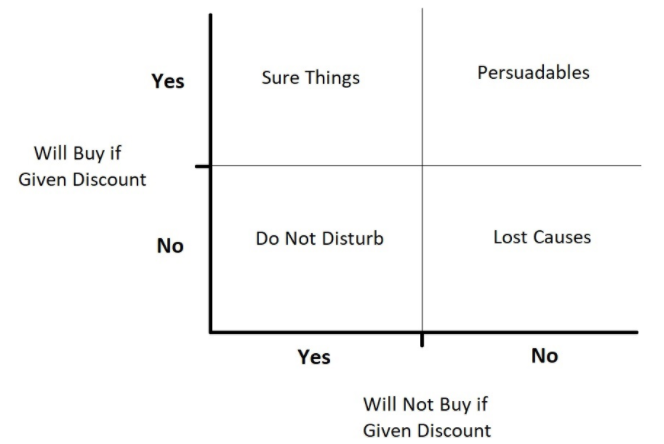 The Intuition Behind Uplift Modeling | by ODSC - Open Data Science | Medium
