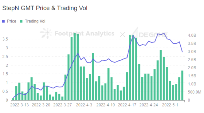 Footprint Analytics & DeGame — *STEPN GMT Price & Trading Vol