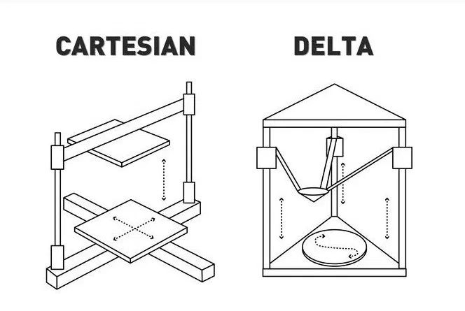 II. 3D Printer Anatomy. What are the different types of 3D… | by Garrett  Spiegel | 3D Printing in O&P | Medium