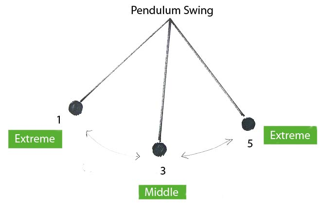 A pendulum swing with extreme on the edges and middle in the centre