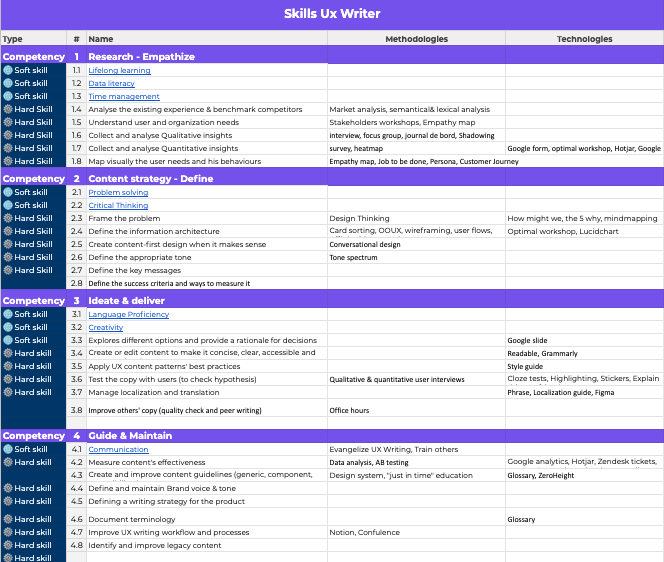 Our skill grid for Ux Writers