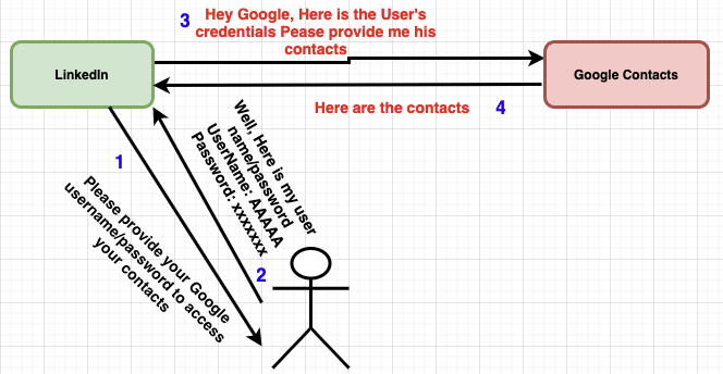 OAuth 2.0 Authorization Framework — Part 2 | by PaulGregory | Medium
