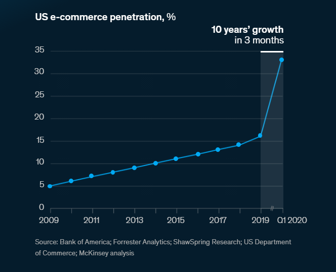 Why we invested in Vue Storefront | by Federico Wengi | INSIDE THE PAUA ...