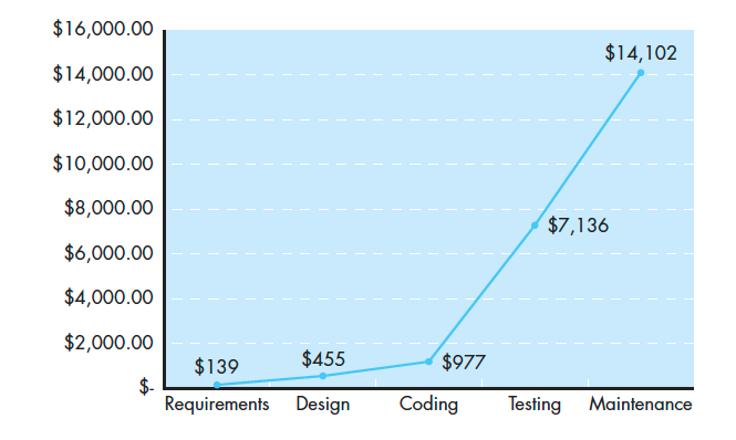 A line graph showcasing the increasing price of changes on a product, the closer it is to launch + after launch.