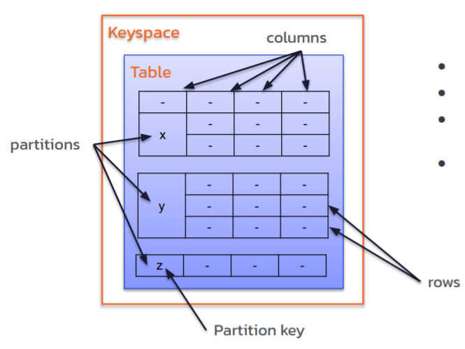 A diagram illustrating the key-based partitioning used in Cassandra’s data structure.