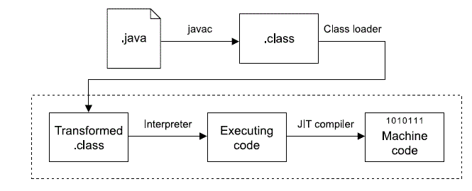 java interpreted language vs compiled