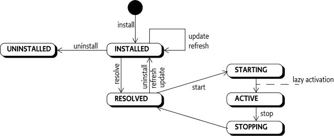 spring boot osgi