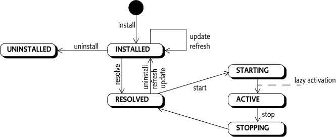 Spring Boot with OSGi. We know 