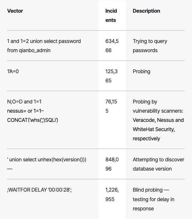 SQL Injection Attacks: So Old, but Still So Relevant. Hereโs Why ...