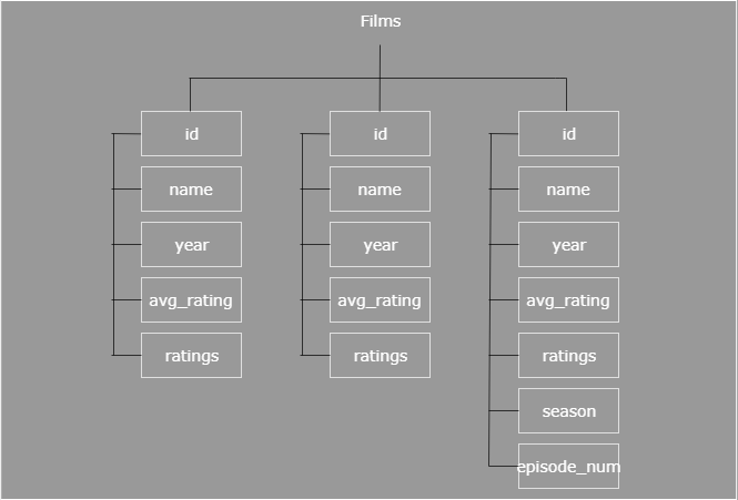 A Conceptual Look at the No SQL Database | by Sam Apter | Medium