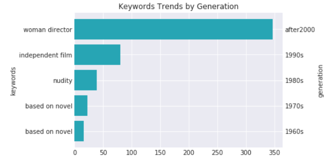 02. Investigate TMDb Movie Dataset (Python Data Analysis Project ...