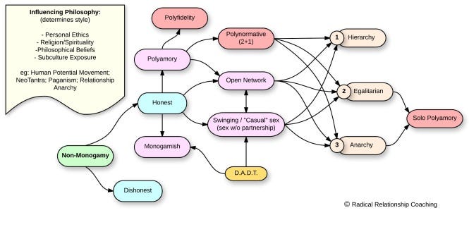 Non Monogamous Relationships Chart