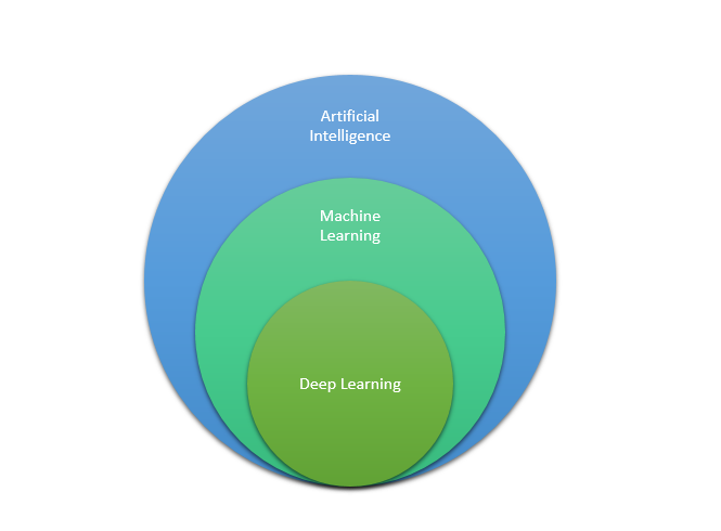 Relationship between Artificial Intelligence, Machine Learning and Data ...