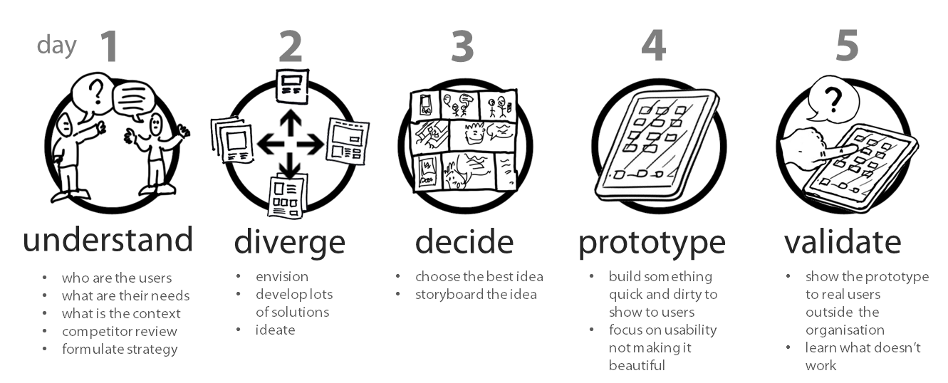 - Growth Thinking - think, design, growth hack a design approaching to growth hacking