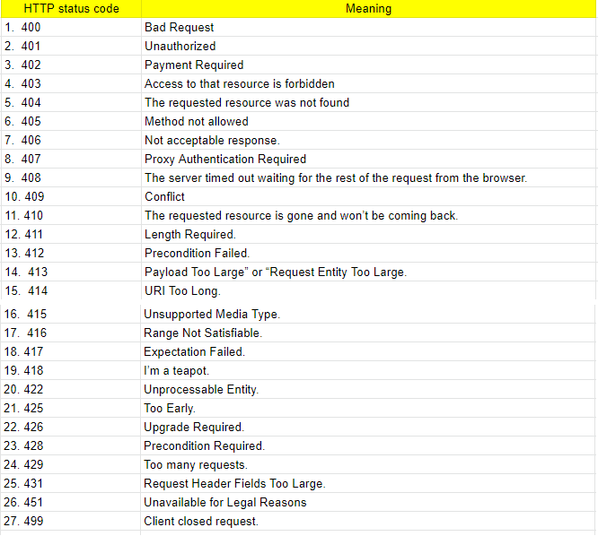 What and How HTTP Status Codes works? | by Marc Kenneth Lomio & Melrose ...