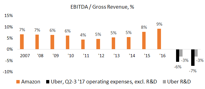 uber s balance sheet says we re not a tech company by asher m medium kpmg big four accounting