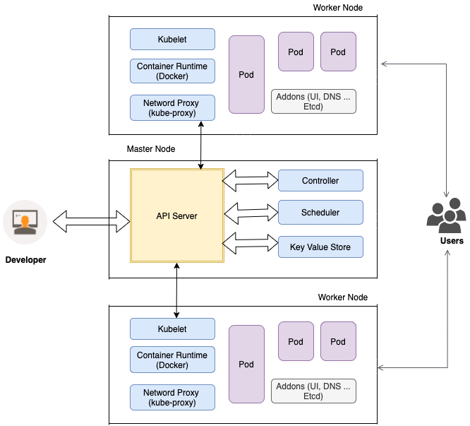 Discover Microservices, Containers, and Kubernetes Terminology | by ...