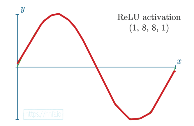 Neural Network From Scratch in Python pt-4 (Activation Functions ...