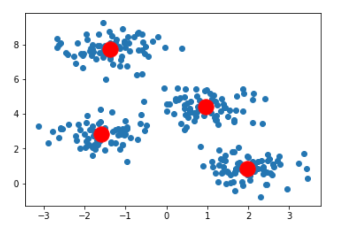 K Means Clustering Python Example By Cory Maklin Towards Data Science