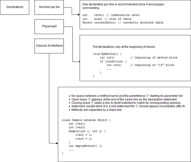 Java Code Convention Simplified. This article will simplify the ...